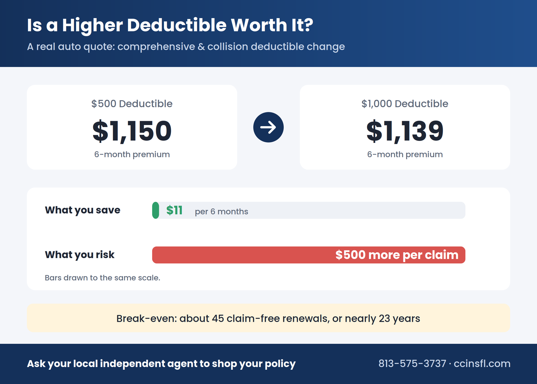 Should you raise your car insurance deductible? Going from $500 to $1,000 saved $11 but added $500 of risk
